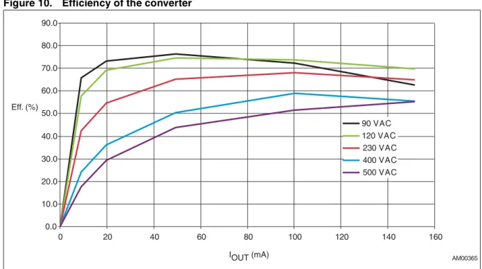 Figure 10. Efficiency of the converter