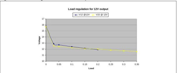 Table 6. VIPer12ADIP-E, 12 V at 200 mA (continued) VIPer12 buck 12 V / 200 mA #1