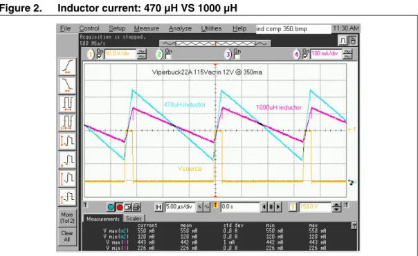 Figure 2. Inductor current: 470 µH VS 1000 µH