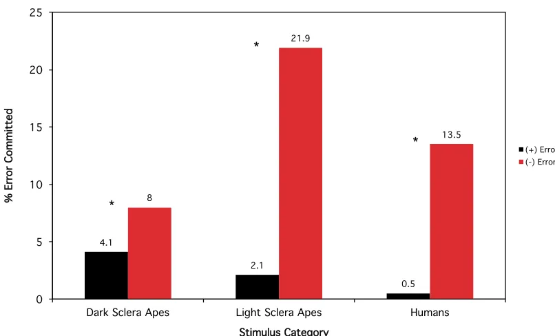 Fig. 16  – Participant error response proportions for positive and negative polarities of the three stimulus categories