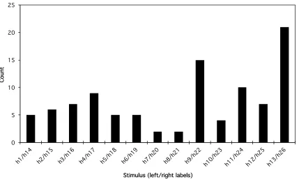 Fig. 17 – The top graph displays the distribution of participant error by the negative human stimulus viewed