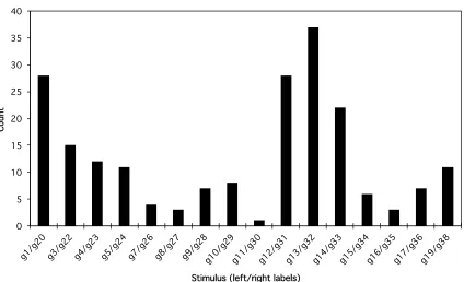 Fig. 18 – The top graph displays the distribution of participant error by the negative gorilla stimulus viewed