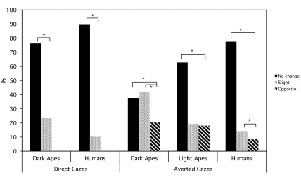 Fig. 12 – The reported perceived gaze when participants viewed negative polarity gazes