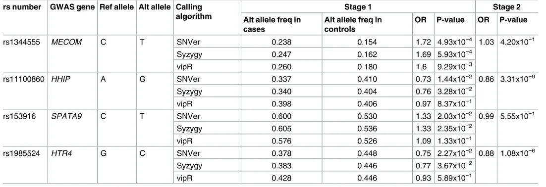 Table 1. COPD association results in stage 1 and 2 for lung function sentinel variants analysed in stage 2.