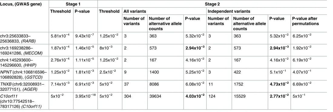Table 2. Collapsing methods results for most significant loci in stage 2.