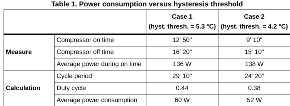 Table 1. Power consumption versus hysteresis threshold