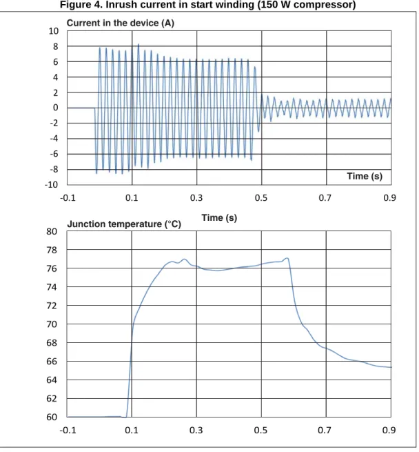 Figure 4. Inrush current in start winding (150 W compressor)