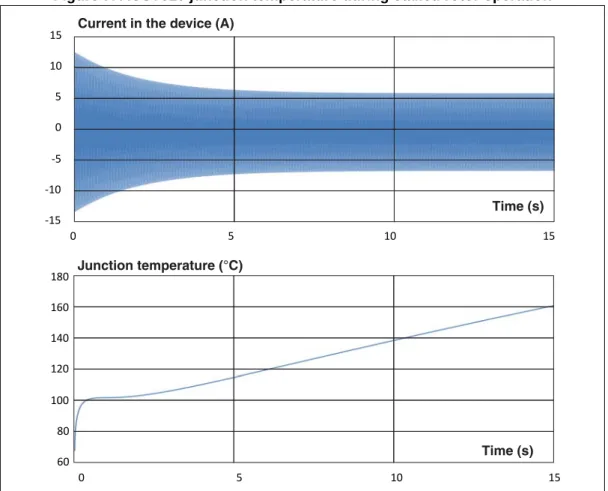 Figure 7. ACST610 junction temperature during stalled rotor operation