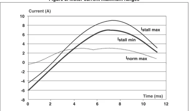 Figure 8 shows that, in a stalled rotor condition, the current is still above 5.6 A between 6  and 8 ms after zero voltage crossing