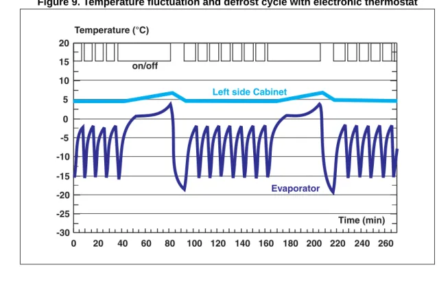Figure 9. Temperature fluctuation and defrost cycle with electronic thermostat