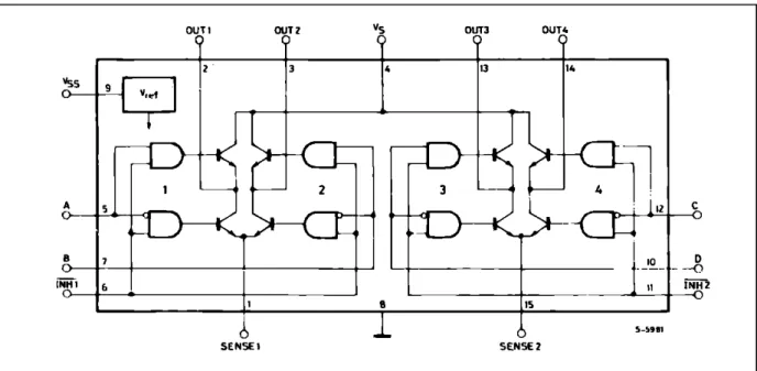 Figure 2.  The L298N contains two bridge drivers (four push pull stages) each controlled by two  logic inputs and an enable input