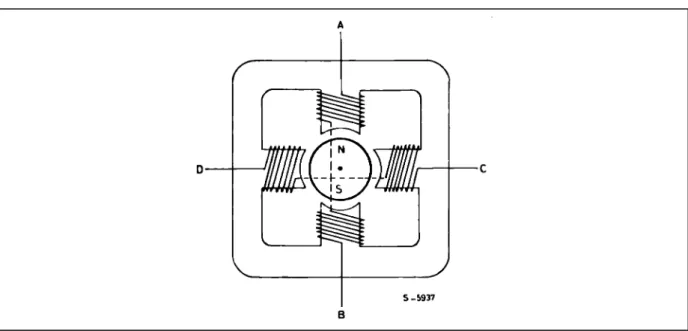 Figure 3.  Greatly simplified, a bipolar permanent magnet stepper motor consist of a rota-ring mag- mag-net surrounded by stator poles as shown.