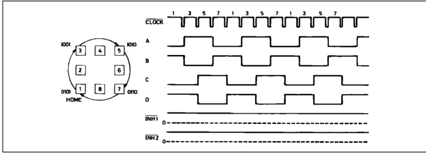 Figure 12. State Sequence and Output Waveforms for Wave Drive (one phase on).