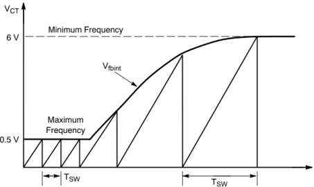 Figure 6. The Switching Frequency is Controlled by the Charge of Ct CapacitorTSWVfbintTSWMaximumFrequencyMinimum Frequency0.5 V6 VVCT