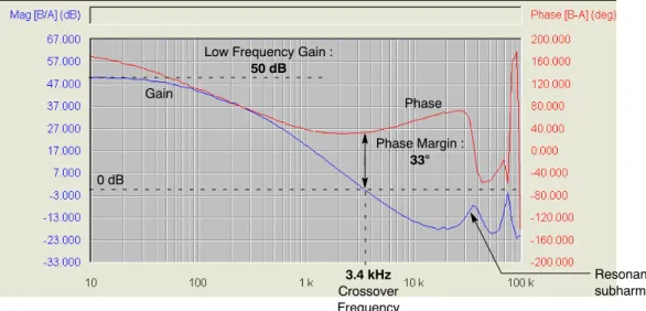 Figure 17. Simulated Loop Response in CCM