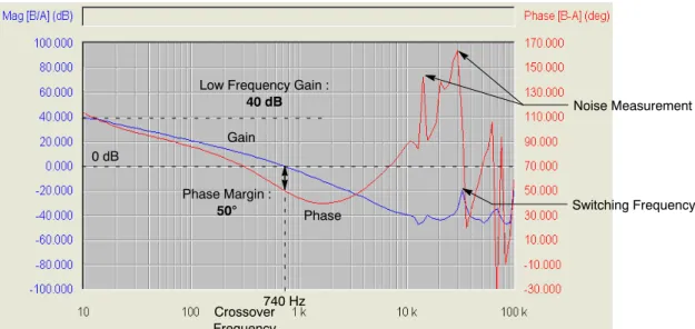 Figure 18. Measured Loop Response in CCM