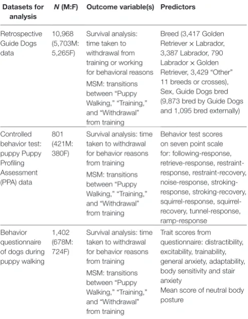 tABle 1 | Descriptions of three datasets used for analysis and list of outcome variables and predictors considered.