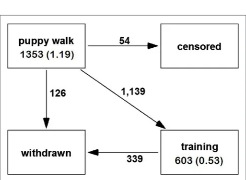 FIGURe 4 | Multistate model of transitions between states of guide dog training and working from retrospective data