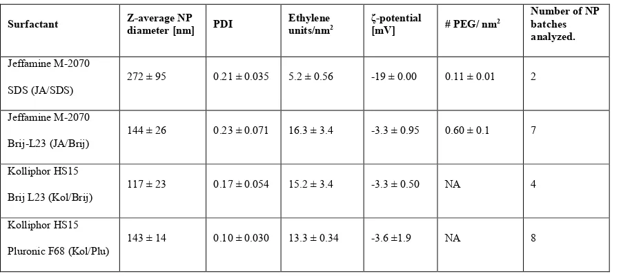 Table 1: PBCA Nanoparticles prepared using various surfactants. 