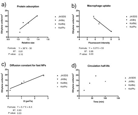 Fig. 5: Correlation between PEGylation measured by NMR and a) protein adsorption, b) macrophage uptake, c) the diffusion constant for fast NPs and d) the blood circulation half-life