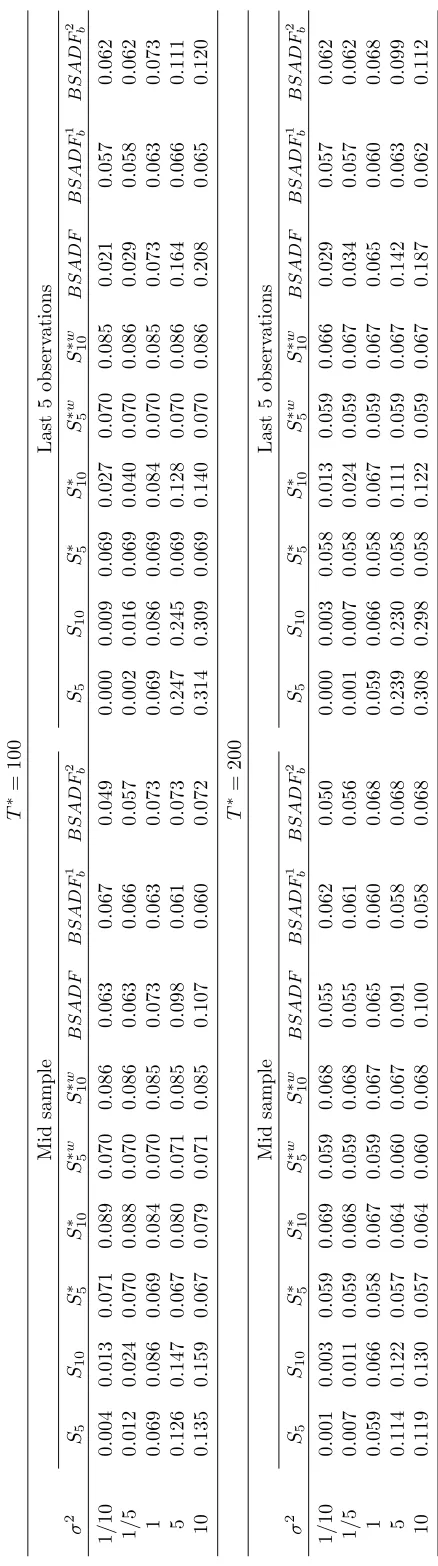 Table 2. Finite sample size - variance shift