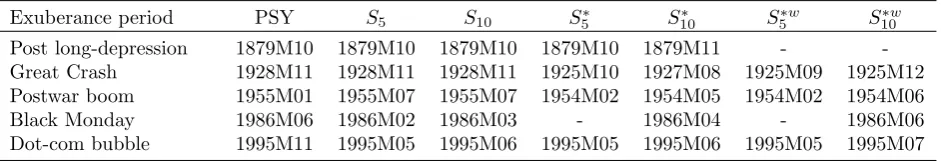 Table 3. Identiﬁed exuberance period start dates