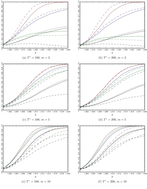 Figure 3. Finite sample power of nominal 0.05-level tests: i.i.d. innovations: