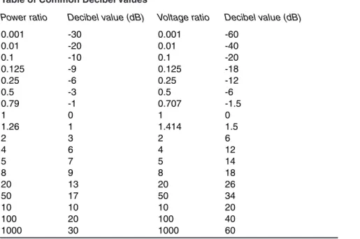 Table of Common Decibel Values