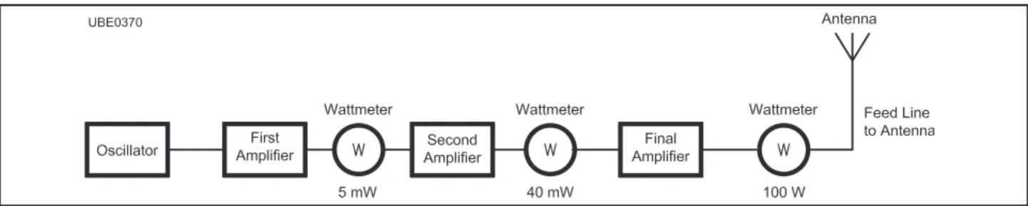 Figure 2 — A simple amateur transmitter amplifies the signal from an oscillator and then feeds that signal to an  antenna