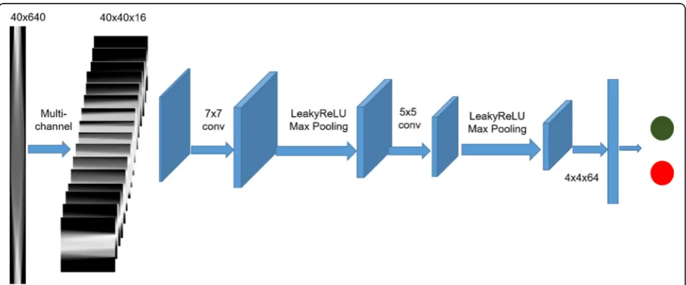 Fig. 2 Examples of the nine typical initial nodule candidates in image domain (left) and sinogram domain (right)