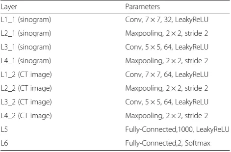 Table 3 Convolutional neural network model settings forcombined inputs (sinogram and CT image)