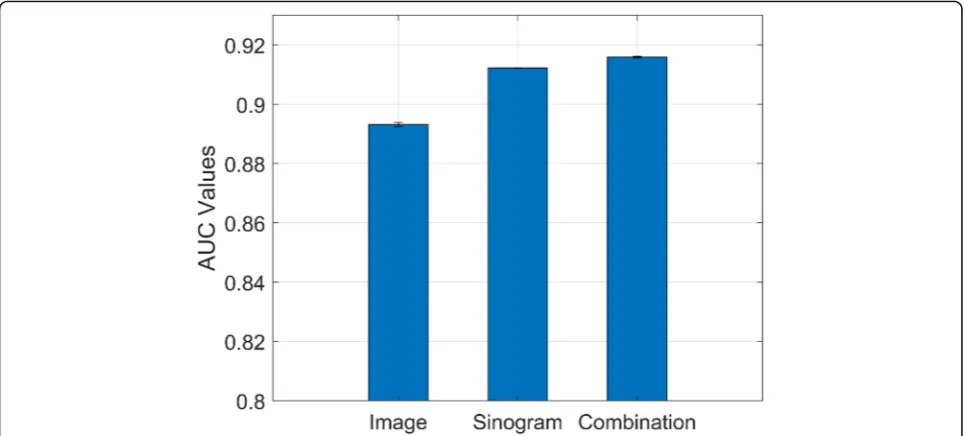 Fig. 8 A comparison of performances via image patch, sinogram, and combination of both