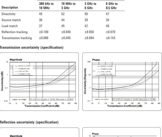 Table 6.  Corrected	system	performance	with	3.5	mm	device	connector	type,	 85093C	electronic	calibration	(ECal)	module