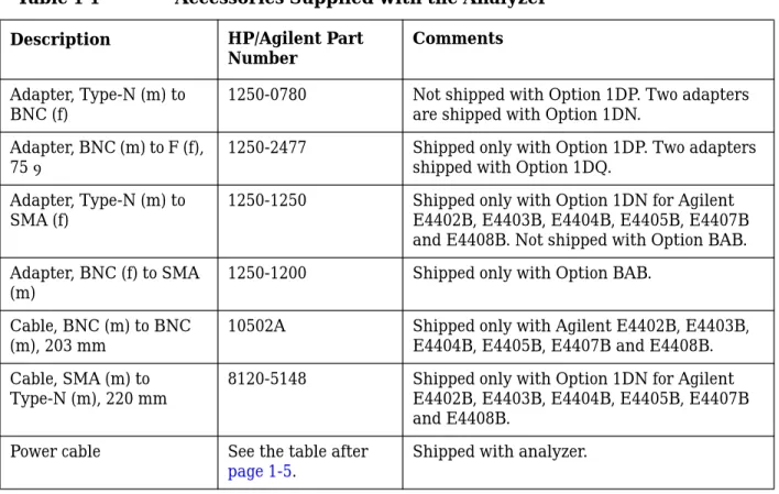 Table 1-1 Accessories Supplied with the Analyzer