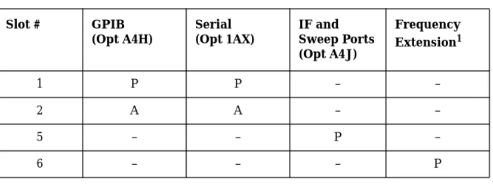 Table 2-1 and Table 2-2 show the appropriate rear panel slots to be used for the optional cards available with the Agilent ESA spectrum