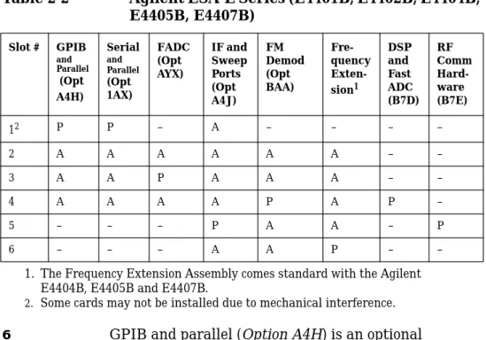 Table 2-2 Agilent ESA-E Series (E4401B, E4402B, E4404B, E4405B, E4407B) Slot # GPIB and Parallel  (Opt A4H) SerialandParallel(Opt1AX) FADC(OptAYX) IF andSweepPorts(Opt A4J) FM Demod(OptBAA)  Fre-quencyExten-sion1 DSPandFast ADC (B7D) RF CommHard-ware(B7E) 