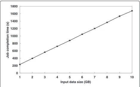 Figure 10 Input size scaling of WordCount workload.