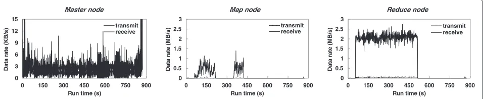 Figure 11 Resource utilization of Hadoop Master node running 1 GB TeraSort workload.