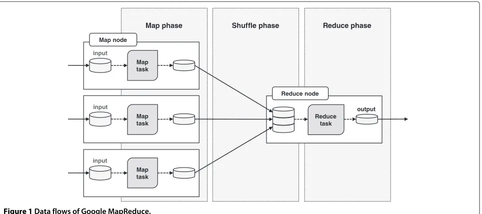 Figure 1 Data flows of Google MapReduce.