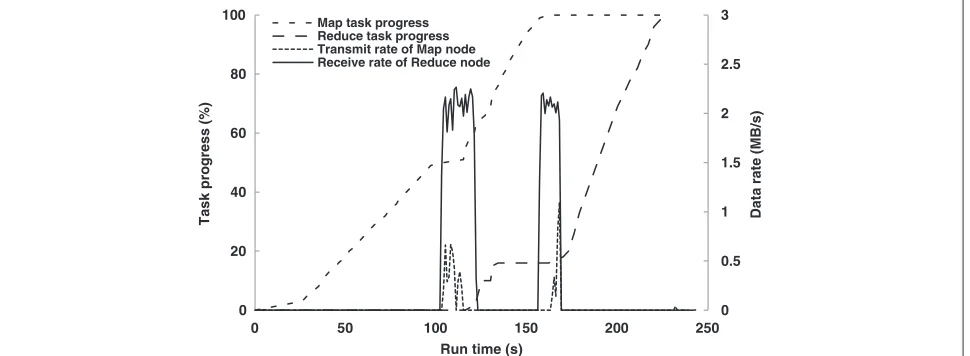 Figure 4 Network utilization of Hadoop mobile cluster running 1 GB WordCount workload.