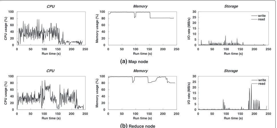 Figure 6 Network utilization of Hadoop mobile cluster running 1 GB TeraSort workload.