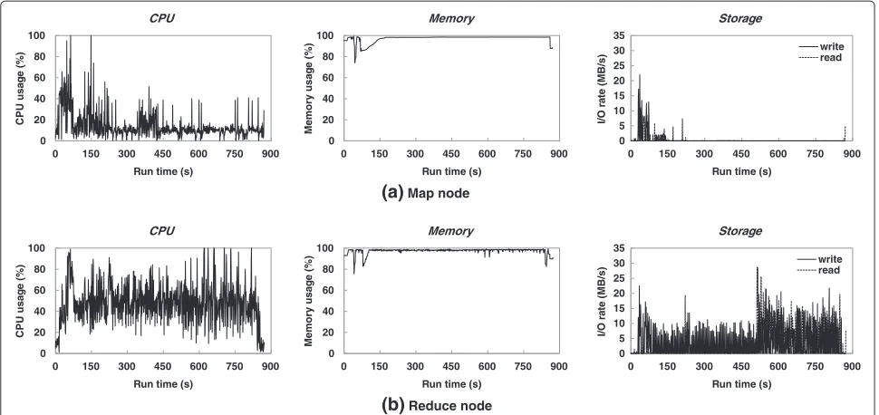 Figure 9 Data block size scaling of TeraSort workload.