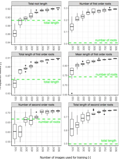Figure 2: Accuracy of the Random Forest estimators. The R2 values of the linear regression between the Random Forest estimators and the ground-truths were computedfor each size and repetition of training datasets