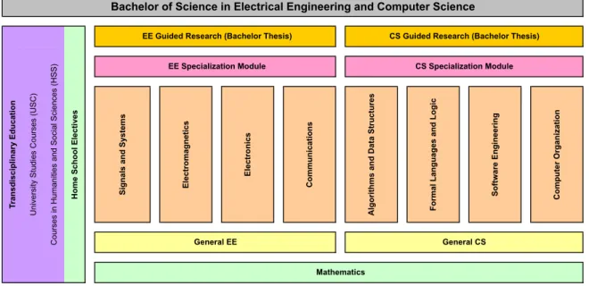 Figure 1: EECS Module Structure