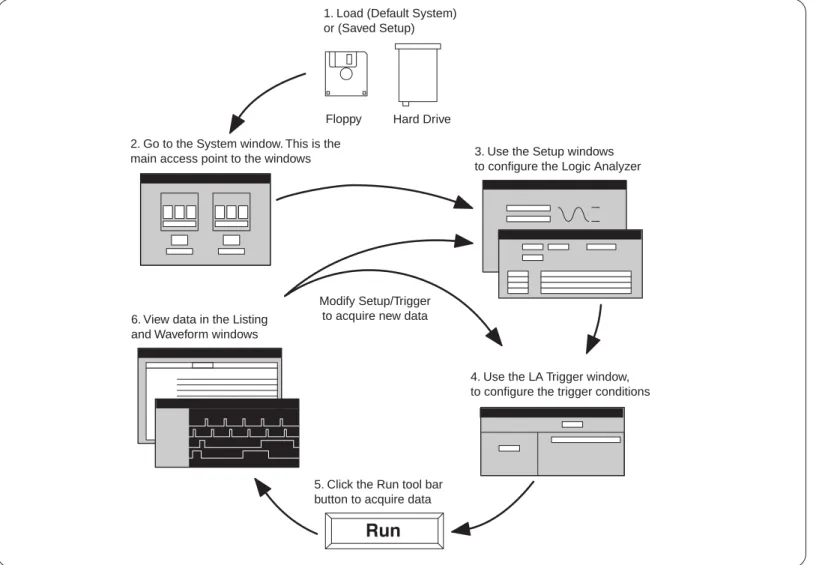 Figure 2-1: Basic steps in setting up a TLA to take an acquisition.