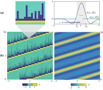 Fig. 4 Travelling wave obtained via time simulation of the stochastic model forpanel, where we compare (x, t) ∈ [−π, π]×[0, 50].a The microscopic state u(x, t) (left) has a characteristic microstructure, which is also visible on the right J(x, 45) and u(x,