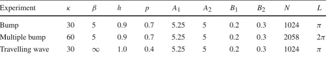 Table 1 Parameter values for which the stochastic model supports a bump (Fig.solution (Fig