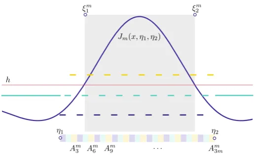 Fig. 7 Schematic of the analytical construction of a bump. A microscopic state whose partition comprises3m + 2 strips is considered