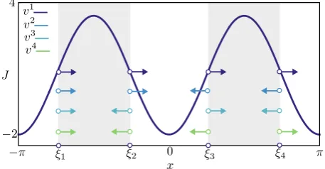 Fig. 8 Stable mesoscopic multi-bump obtained for the deterministic model. We also plot the correspondingβmacroscopic bump ξ∗ (Eqs