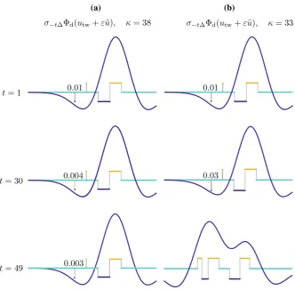 Fig. 9 Numerical investigation of the linear stability of the travelling wave of the deterministic system,subject to perturbations in the wake of the wave